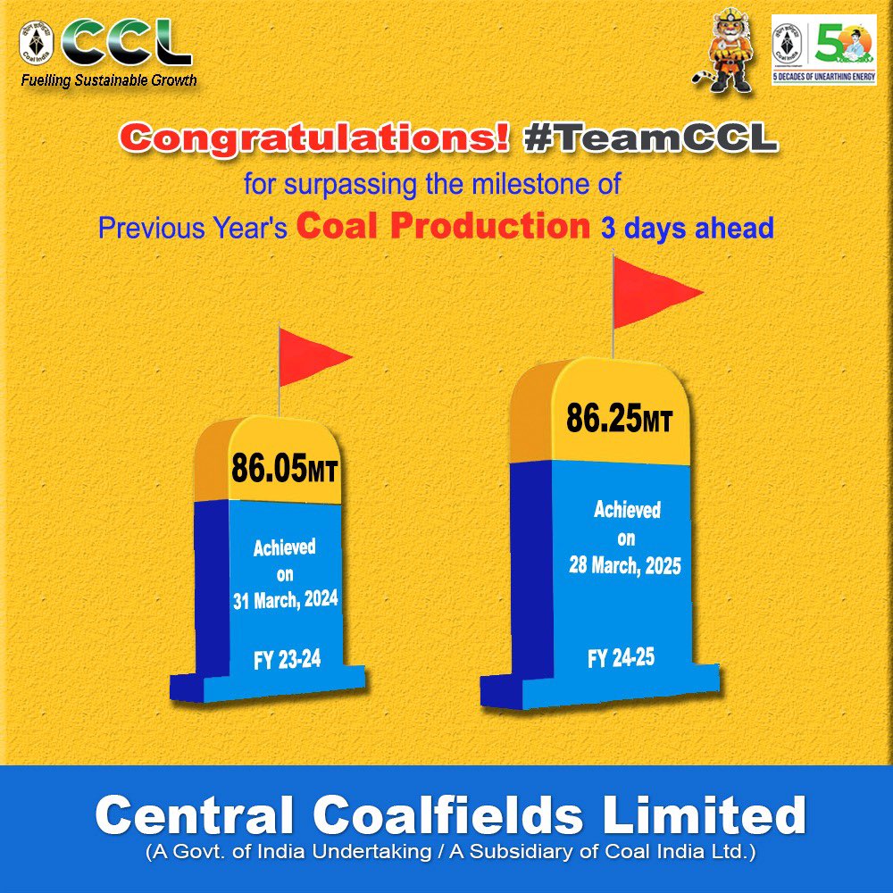 CCLRanchi's tweet photo. Congratulations #TeamCCL for achieving 86.25 MT coal production surpassing the previous year’s milestone of 86.05 MT, three days ahead.
#AmazingCCL https://t.co/LgK77m7E8h