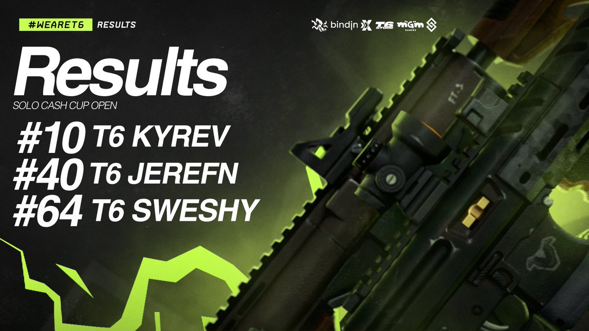 🏆 | SOLO CASH CUP OPEN 

Viernes de solo Cash Cup y estos son fueron nuestros resultados.

Felicidades a todos, se viene un buen finde de finals 🫡

#WeAreT6 #GoT6 💚 🖤