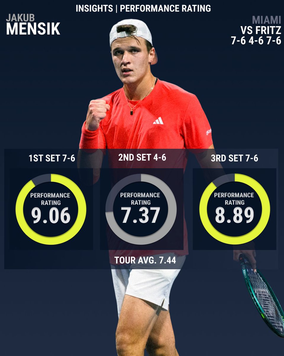 tennis_insights's tweet photo. It's been a journey! 🎾🔥

@mensik_jakub_ took a dip in Set 2 but raised his level in Set 3 to get the job done! 💪📈

#PerformanceRating combines #InAttack, #ConversionScore, #StealScore, and #ShotQuality to measure a player's performance over the course of a match

#TennisInsights | @atptour | @MiamiOpen