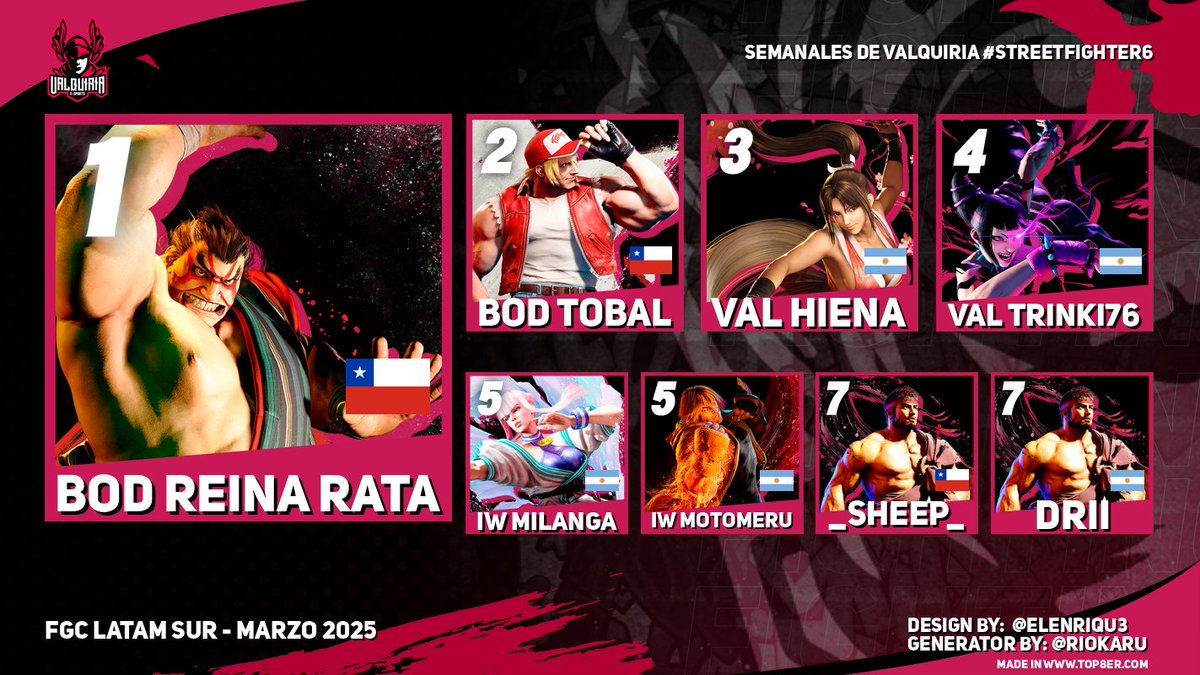 Mejor tarde que nunca, les presentamos el top 8 del ultimo semanal de Street Fighter 6

Felicitaciones para el supremo campeón Reina Rata y para los jugadores que forman parte de este top 8.

Gracias por acompañarnos desde el chat y a todos los jugadores que participaron del