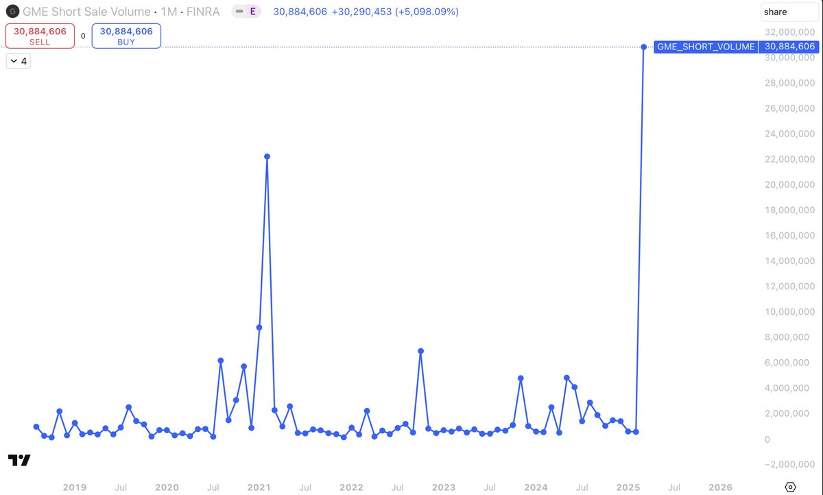 GameStop short volume on the monthly chart is higher than during the 2021 short squeeze 👀