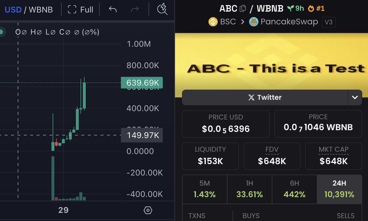 yuzai0516's tweet photo. $ABC Hit 660k MC ath which launch by Binance Member via @SentiAI_BNB 

0xe819C2Ae87f6Bb322f1571f41C2fBD2c15fEc40B

Then market will look arround and find the first token launch by #SENTIAI. 

That maybe $JM 0xE33DA8f1148B521c8962f00c9C09e3e02C1Bd425 https://t.co/SGCjB4GeL9