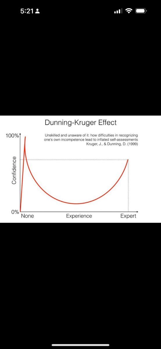 في مسيرتك المهنية، ستصادف من يعاني من متلازمة دانينغ كروجر — وهم أولئك الذين يجهلون، ويجهلون أنهم يجهلون. انحيازٌ إدراكي يجعل غير المؤهلين يبالغون بثقة في قدراتهم، ويتحدثون بثبات يفتقر إلى الأساس.
في المقابل، تجد أصحاب المعرفة الحقيقية أكثر تواضعًا، لأن وعيهم بالمساحة الشاسعة