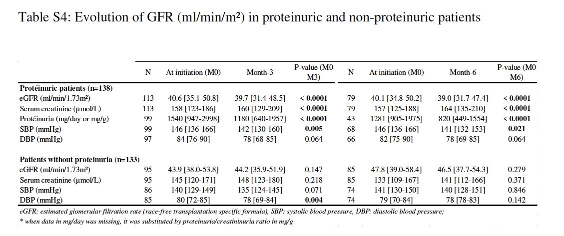 ¿SGLT2 en trasplantados renales? 
El estudio GREAT-ASTRE, evaluó seguridad y eficacia en vida real <a href="/KIReports/">KIReports</a> 
📉  proteinuria
✅ TFG en diabéticos y no diabéticos

kireports.org/article/S2468-…