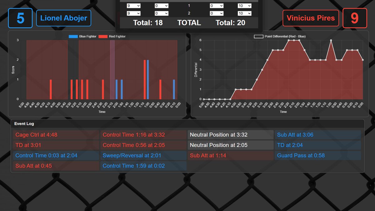 Judgeanalyzer's tweet photo. Better round for Abojer but not enough to get it away from Pires #LFA205 #MMAJudging #MMATwitter https://t.co/c8MpGhMiW3