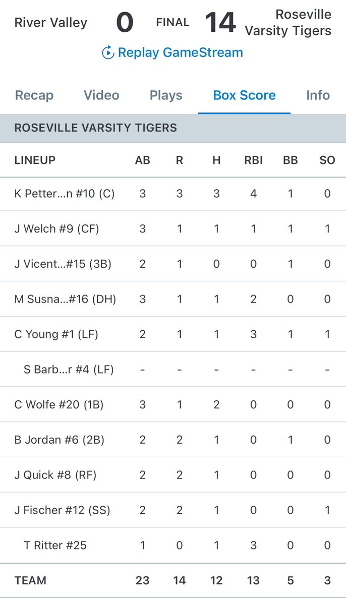 RosevilleBSB's tweet photo. Tigers defeat River Valley 14-0 to complete the sweep

Box score below 👇 https://t.co/25bitzqdNO