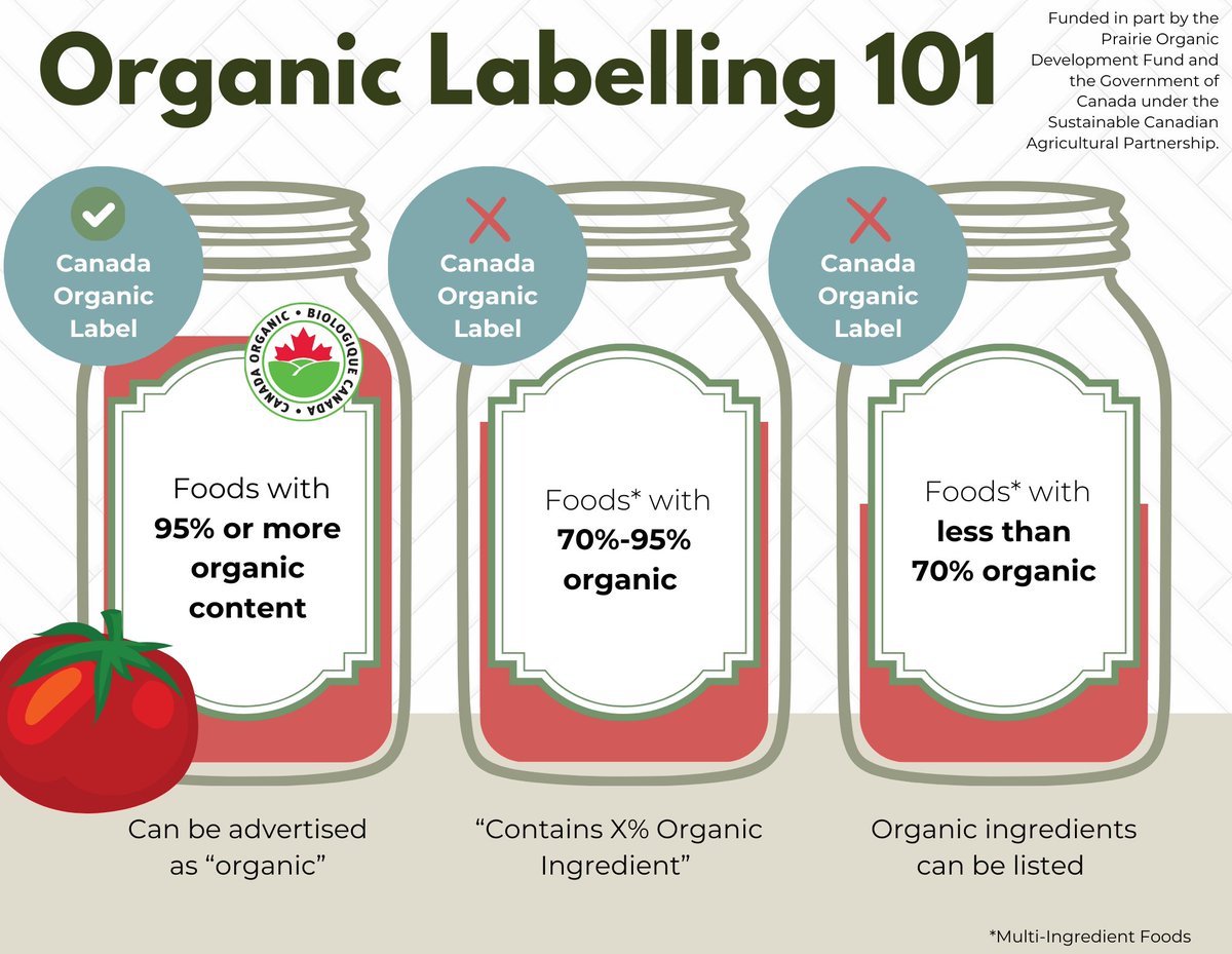 🌱🔍 Did you know? In Canada, products with 95%+ organic content earn the Canada Organic label. Products with 70%-95% can be labeled "Contains X% Organic Ingredient." It’s all about transparency in what’s on your plate! 🇨🇦 #OrganicLabels #CanadaOrganic #FoodTransparency