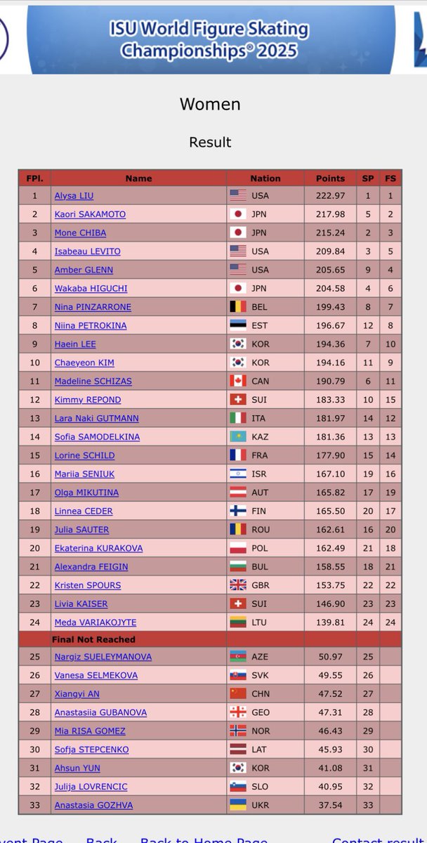 世界選手権女子総合リザルト
SPの点数が僅差だったので、どういう結果が出るかハラハラした
つくづくノーミスで滑り切るって大変なことだと思う

日本は３枠確保、3人合わせても11という数字は本当に立派✨
1年後の五輪目指して皆さん頑張ってください٩(๑❛ᴗ❛๑)۶