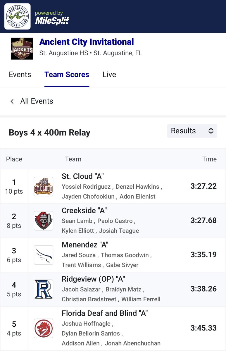 I competed in 4 events today and won 3 out of 4. I didn’t PR in the 400m, but I’m determined to work harder so that next time I can win all 4 events when it counts most. #400m #400mh #trackandfield #uncommitted #recruit #400meters #RecruitMe #track <a href="/FIUTrackXC/">FIU Track & Field</a> <a href="/Coachhebfiu/">Ryan Heberling</a> #800m