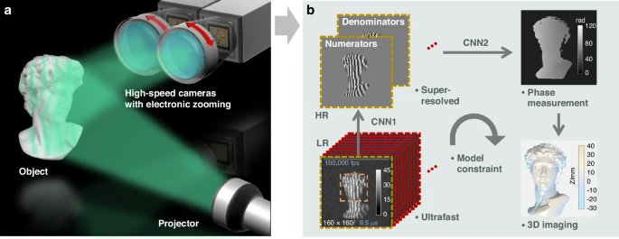 LightSciAppl's tweet image. #LSA_Highlight: [News &amp;amp; Views] Accelerating fringe projection profilometry to 100k fps at high-resolution using deep learning. @ShenzhenUni #Imaging_and_sensing #Optics_and_photonics
nature.com/articles/s4137…