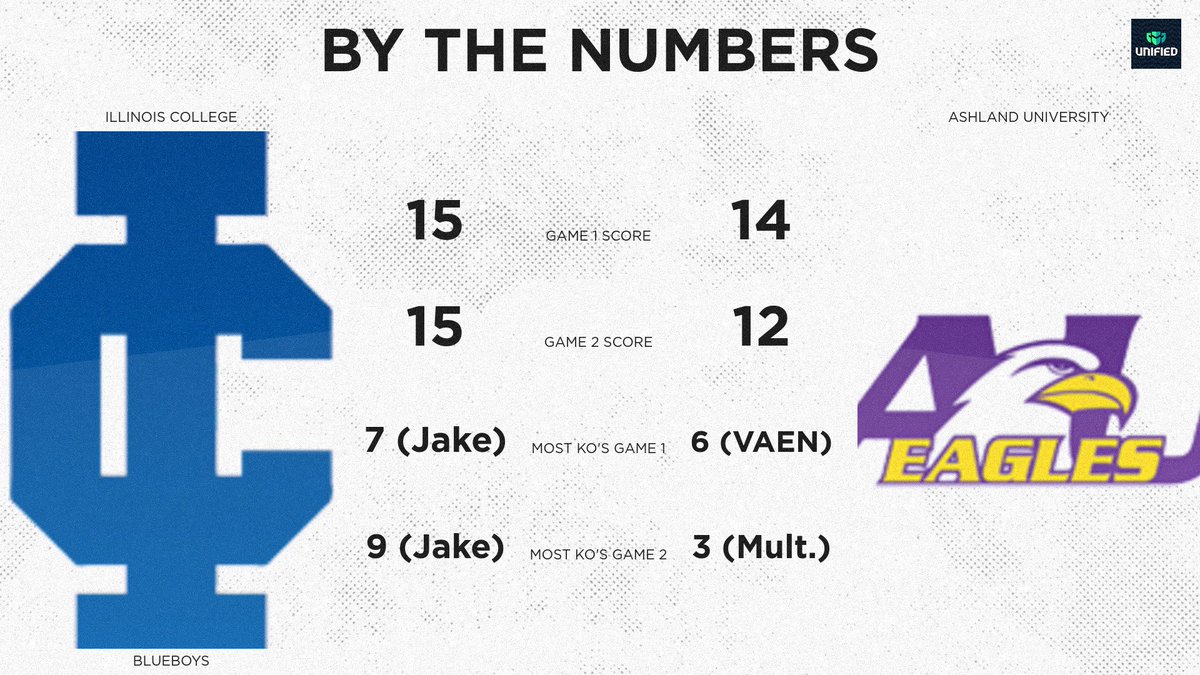 IC Esports (@ilcollegegg) on Twitter photo Monster performance from our reigning MVP jp8!
Taking 16 stocks by himself to help lead us to victory in the playoffs! π Monster performance from our reigning MVP jp8!
Taking 16 stocks by himself to help lead us to victory in the playoffs! π