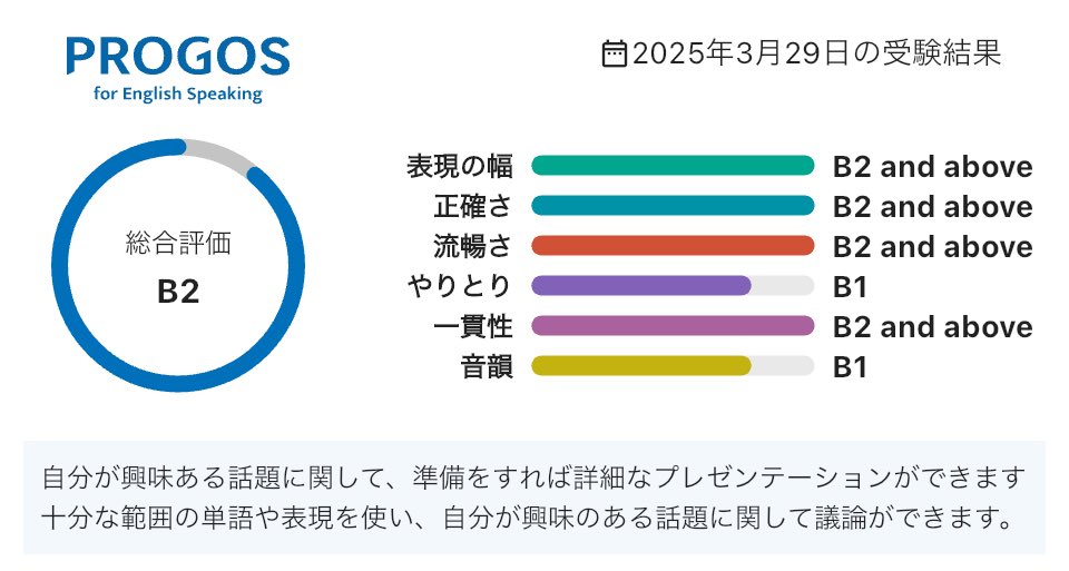 T16525163's tweet image. 総合評価は「B2」です。
後もう少し🤔

iOS：apps.apple.com/jp/app/id15857…
Android：play.google.com/store/apps/det…

#英語学習 #PROGOS