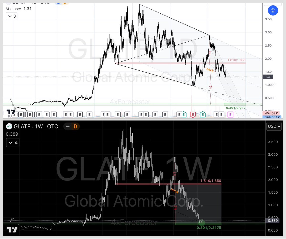 4xForecaster's tweet photo. $GLO | $GLATF (Global Atomic, Corp.):
#GLATF
- Target HIT
- Continuing analyses on the “Blue” site
#GlobalAtomic #Uranium #NuclearEnergy https://t.co/h1fjKRPEw7