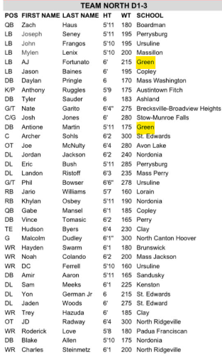 Aiden Brueck (@aidenthebrew) on Twitter photo Green seniors Antonio Martin (RMU commit, DB) and AJ Fortunato (Walsh commit, LB) will both play in the 80th Annual North South Classic All-Star Game this year.
They're representing team North D1-D3.
<a href="/AkronEcho/">Akron Echo</a> <a href="/Green_Bulldogs/">Green Bulldogs</a> <a href="/GHSBulldogsFB/">Green Football</a> <a href="/TheLetterNet/">The Letter</a> <a href="/OHSFBMedia/">Ohio High School Football/Basketball Media</a> Green seniors Antonio Martin (RMU commit, DB) and AJ Fortunato (Walsh commit, LB) will both play in the 80th Annual North South Classic All-Star Game this year.
They're representing team North D1-D3.
<a href="/AkronEcho/">Akron Echo</a> <a href="/Green_Bulldogs/">Green Bulldogs</a> <a href="/GHSBulldogsFB/">Green Football</a> <a href="/TheLetterNet/">The Letter</a> <a href="/OHSFBMedia/">Ohio High School Football/Basketball Media</a>
