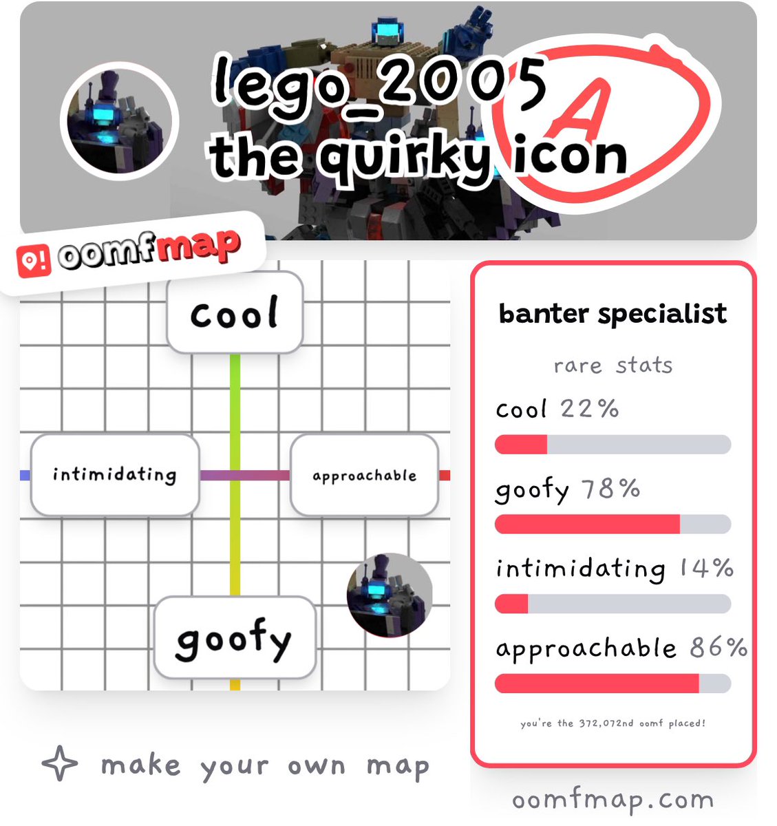 lego_2005's tweet image. 22% cool inaccurate!
78% goofy sounds about right
17% intimidating according to my girlfriend inaccurate 
86% approachable very true! I’m incredibly approachable!
