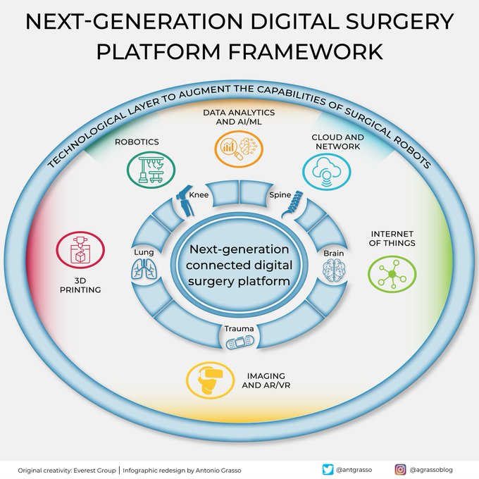 HATI International (@hati_intl) on Twitter photo Technological developments disrupt surgery. Data, robotics, and 3D printers, among other things, will enable a breakthrough to help those of us who are biological humans in need of care.
Infographic by <a href="/antgrasso/">Antonio Grasso</a>
#HealthTech #DigitalSurgety Technological developments disrupt surgery. Data, robotics, and 3D printers, among other things, will enable a breakthrough to help those of us who are biological humans in need of care.
Infographic by <a href="/antgrasso/">Antonio Grasso</a>
#HealthTech #DigitalSurgety