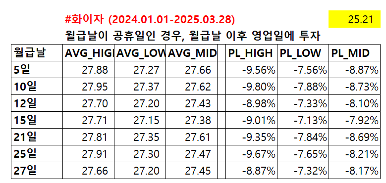 heoilikj's tweet image. 📊 월급날마다 매수할 경우 수익률
- 화이자 #PFE
화이자는 월급날이 공휴일이든 아니든 월급날이 며칠이든 수익률이 그렇게 차이가 나지 않음.
매달 최고가에 매수하거나 최저가에 매수해도 27달러 범위내에 평균가가 존재함.
따라서 화이자는 월급날을 신경쓰지 말고 자동매수 걸어두거나 가격이…