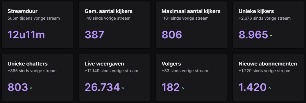 12 uur streampie tjeeeez... Insane mensen 1420 subs erbij 😱Love!