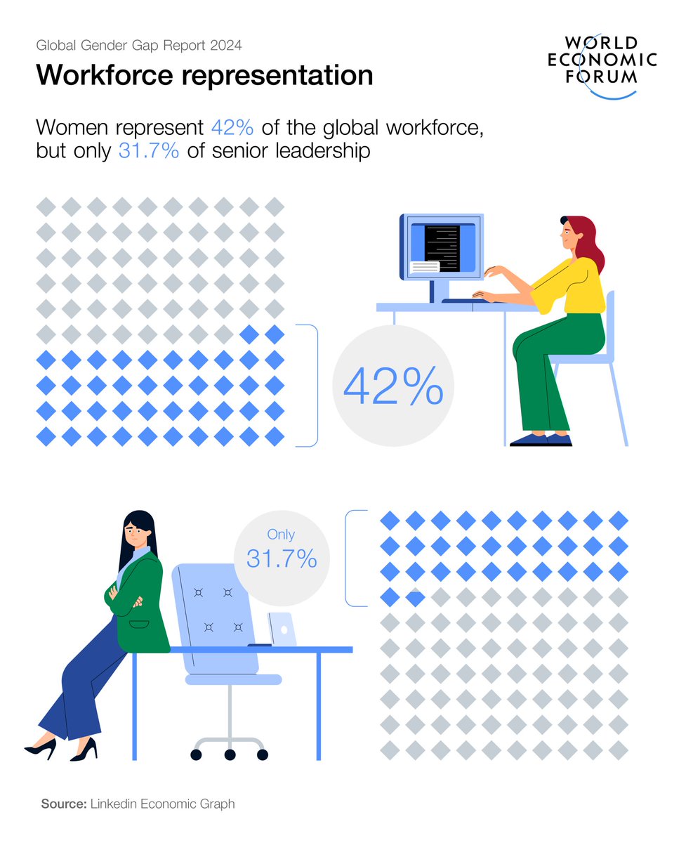 NewsEdgetech's tweet photo. The latest @wef Global Gender Gap Report was published today.
It shows that parity in #labour-force participation is improving, rising to 65.7% from a pandemic low of 62.3%.
And, @LinkedIn data shows that #women's #workf ..
rt @wef https://t.co/SdDNitqSk4