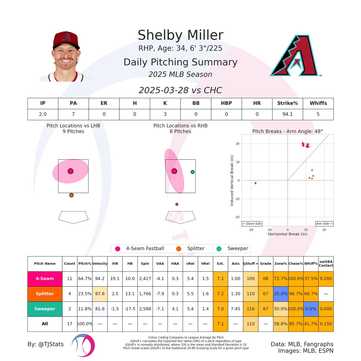 Shelby Miller looked incredible today as he struck out 3 in 2.0 IP

Miller revamped his pitch shapes and they all look stunning. His fastball had a ton of ride from his low slot and his splitter exhibited incredible separation. This is the blueprint for an elite RP!