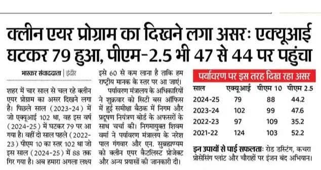 SwachhIndore's tweet image. क्लीन एयर प्रोग्राम का दिखने लगा असर: ए.क्यू.आई. घटकर 79 हुआ ..

#CleanAirInitiative
#NationalCleanAirProgram
#SwachhIndore
#SwachhSurvekshan2024Indore