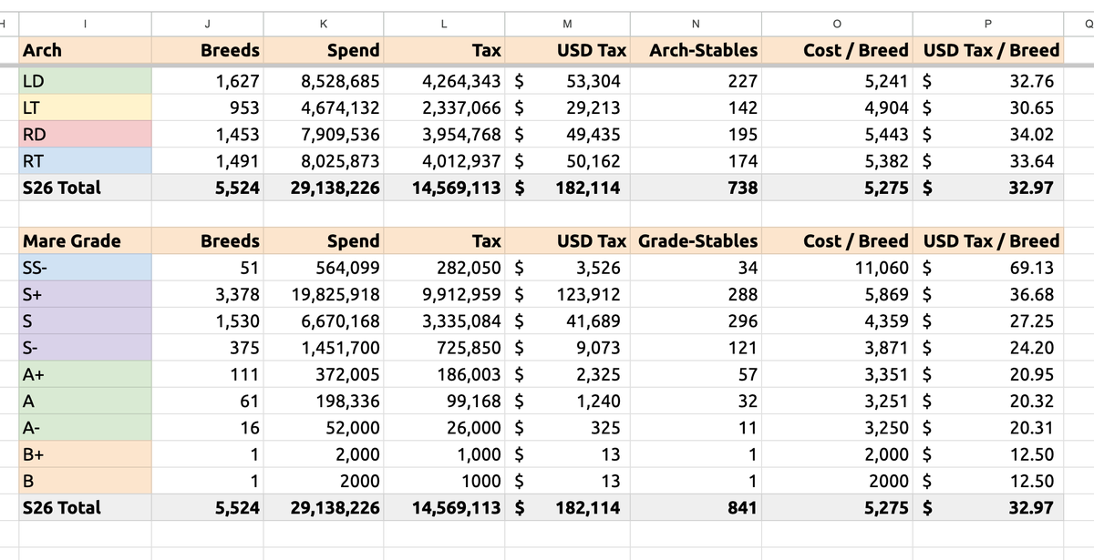 authorofthesurf's tweet image. A little more than two days left of breeding for Season 26

Can we break 200k with the end of season rush??

At this rate there will be more prize money available vs. 1/2 the number of horses 👀

See the detailed leaderboard for the #BukidnonBreedersBonanza here…