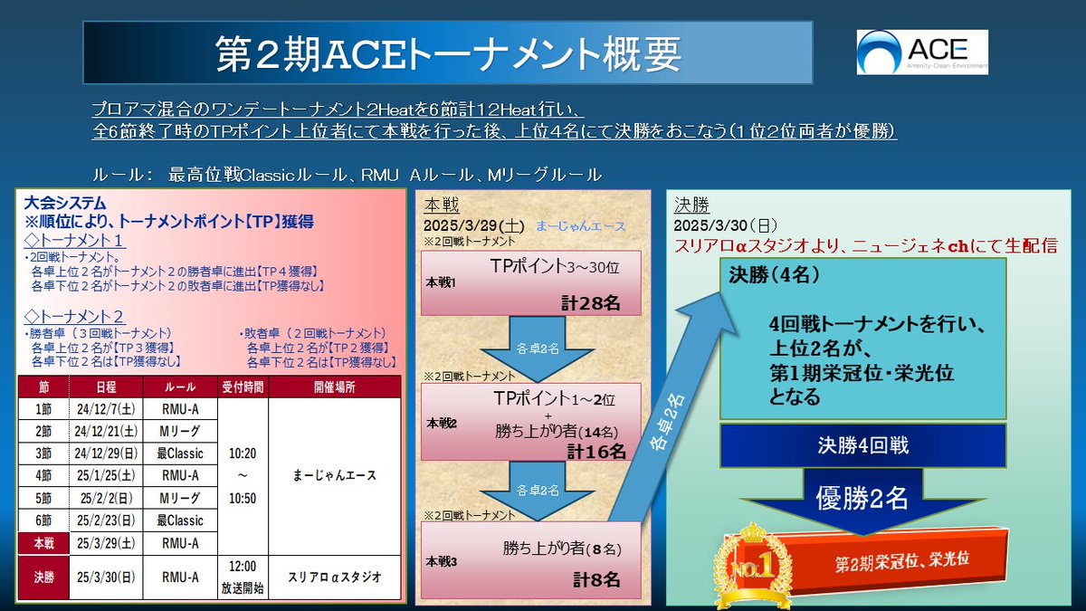 欠員なく定刻に開始しております。
本日は同一メンツによる２回戦トーナメントを３段階、ルールはRMU-Aルール（一発裏あり、赤なし、オカなし、順位点5-15）。
さきほどトナメ１が終了しました。
各卓上位２名＋ワイルドカード選手が勝ち上がりです。
予選上位２名が合流してトナメ２開始しました。
