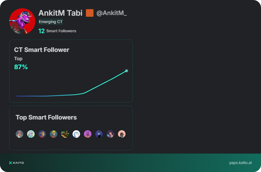 AnkitM_ (@ankitm_) on Twitter photo Yap early, yap only, yap often.
<a href="/KaitoAI/">Kaito AI ๐</a> is connecting AI, attention and capital with Yaps.
Just claimed my social card and I'm accumulating Yap points in real-time.
Claim yours ๐ yaps.kaito.ai/referral/14927โฆ Yap early, yap only, yap often.
<a href="/KaitoAI/">Kaito AI ๐</a> is connecting AI, attention and capital with Yaps.
Just claimed my social card and I'm accumulating Yap points in real-time.
Claim yours ๐ yaps.kaito.ai/referral/14927โฆ