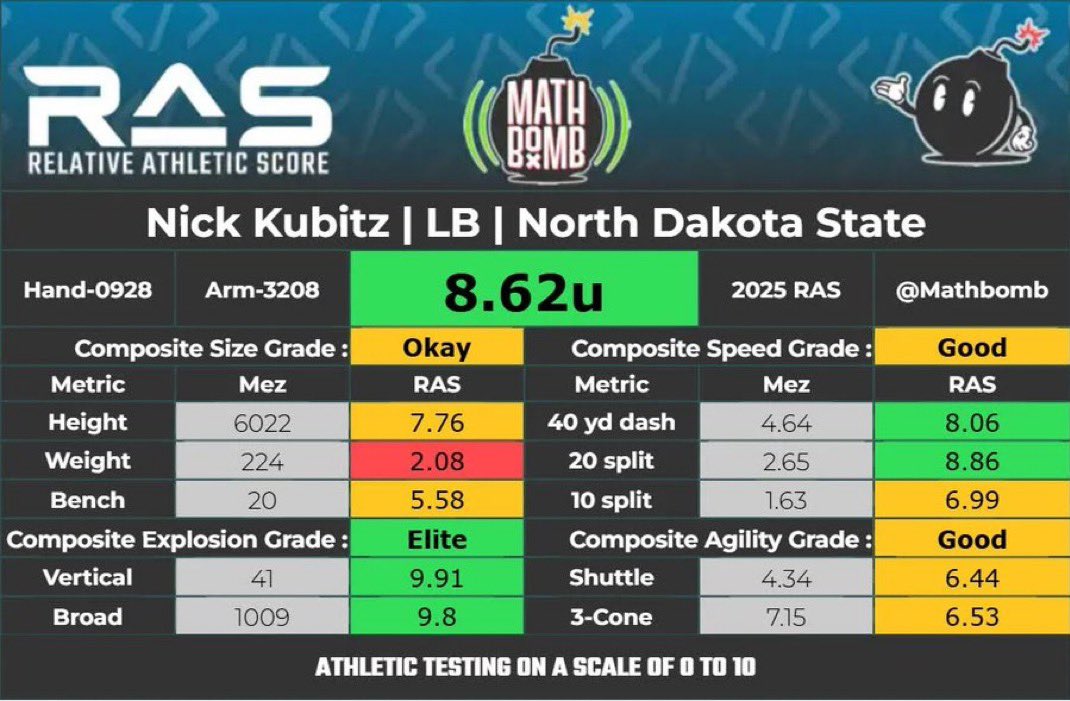 Bison Football Chronicles (@ndnextup) on Twitter photo <a href="/NDSUfootball/">NDSU Football</a> Pro Day Results
β’Nick Kubitz had himself a day. Proving in front of 28/32 teams he deserves a shot. He is coming off of his 6th year of college but tested very well.
β’At NDSU- 67 GP, 210 Total Tackles (108 solo), 14 TFL, 2 Ints.
<a href="/nick_kubitz/">Nicholas Kubitz</a> #NDSUProDay <a href="/NDSUfootball/">NDSU Football</a> Pro Day Results
β’Nick Kubitz had himself a day. Proving in front of 28/32 teams he deserves a shot. He is coming off of his 6th year of college but tested very well.
β’At NDSU- 67 GP, 210 Total Tackles (108 solo), 14 TFL, 2 Ints.
<a href="/nick_kubitz/">Nicholas Kubitz</a> #NDSUProDay