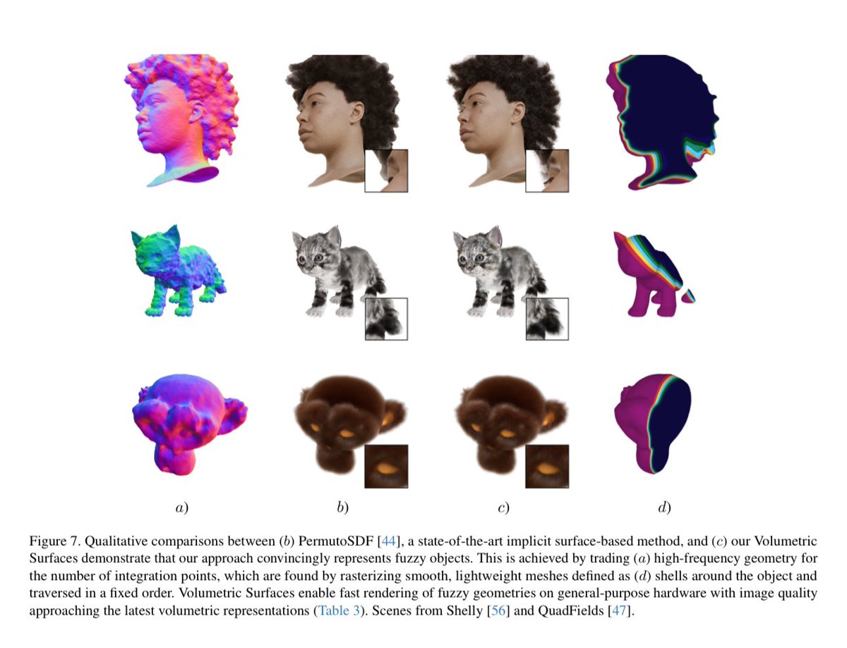 Volumetric Surfaces: Representing Fuzzy Geometries with Layered Meshes
Stefano Esposito, Anpei Chen, Christian Reiser, Samuel Rota Bulò, Lorenzo Porzi, Katja Schwarz, Christian Richardt, Michael Zollhöfer, Peter Kontschieder, Andreas Geiger
(University of Tűbingen, Meta Reality