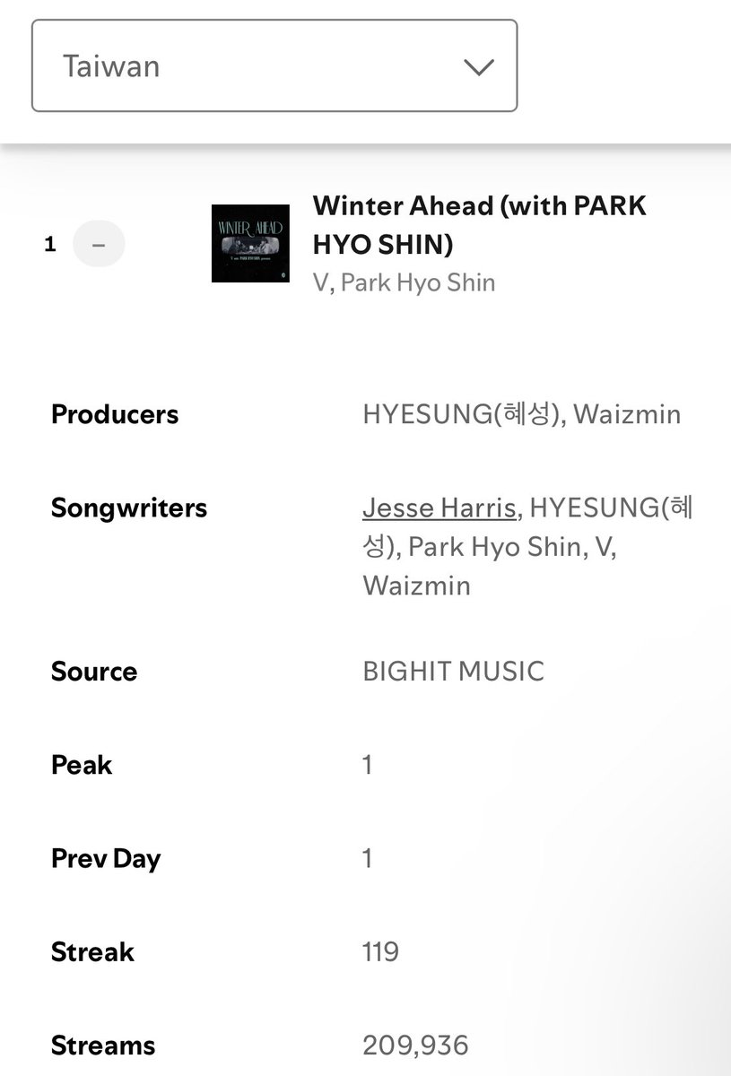 Winter Ahead by #V with Park Hyoshin is at  #1 on Spotify Daily Top Songs Chart in Taiwan 🇹🇼