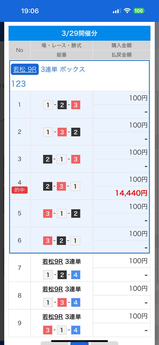 ボート始めて二ヶ月！
初めての万舟😆
嬉しいっ！