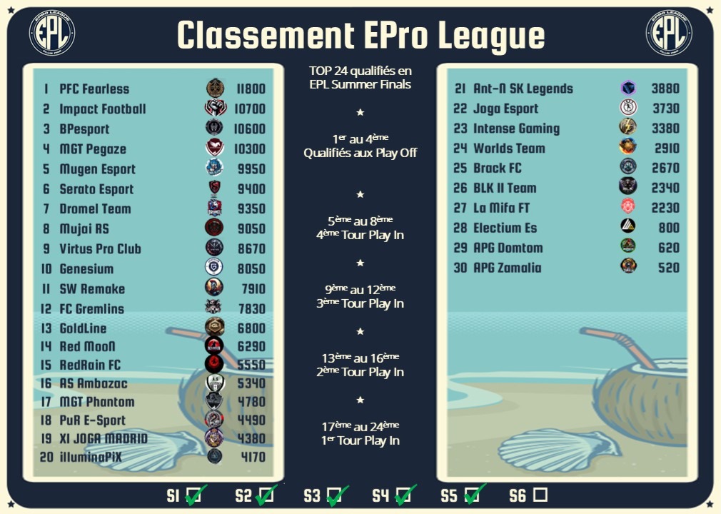 ✨️Classement EPro League✨️

Le voici après 5 saisons joué sur 6 au total 

Le Top 24 🎖 sera qualifié pour la Phase Finale