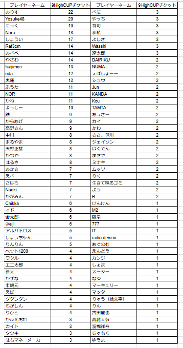 9high_niigata's tweet image. 【いよいよ明日】
3/30(日)13:00～は‼️
🏆9Highカップ🏆

15万NHP保障のビッグトナメ🔥
13時スタートのロングストラクチャー🥰
新潟最強 決定戦‼️

3/28(金)時点のチケット保有数は画像の通り👇

※付与数に誤りがある方はDMにてご連絡ください。
#9High #新潟
#9HighCUP