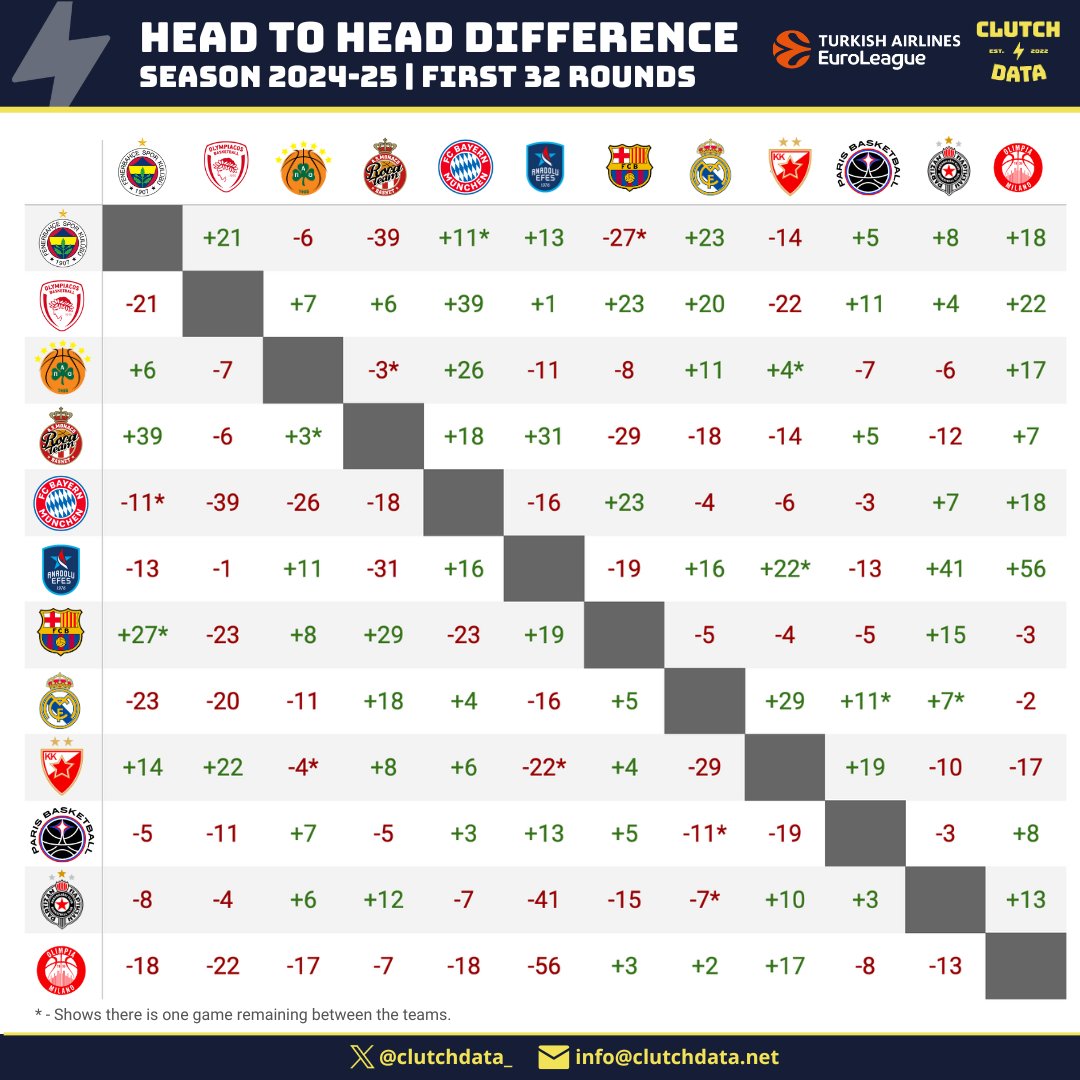 💥 EuroLeague Head-to-Head: Rounds 1–32

📊 Teams ranked 1st to 12th — how they stack up in direct matchups!

🟢 Positive point diffs = edge in H2H 
🔴 Negative = trouble

The * shows there is one game remaining between the teams

Some of us at Clutch Data think we might see a