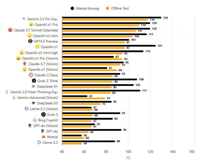 not sure how accurate the results are, but gemini 2.5 pro scored an IQ of 118 in an offline test

it surpasses openAI o1-pro and claude 3.7 sonnet in the same test:

&gt; o1-pro score 110
&gt; o3-mini score 104
&gt; 3.7 sonnet score 103

for reference, the average human IQ is defined as
