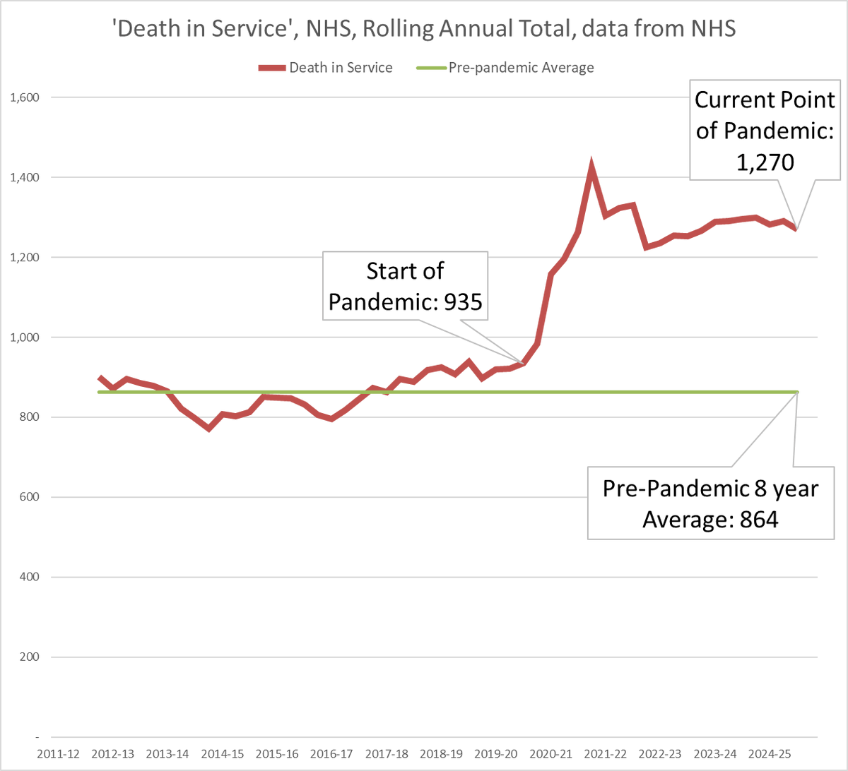 1goodtern's tweet photo. "Death in Service" means what it sounds like:
NHS staff, dying serving their patients.

Dying unnecessarily in many cases, because Covid is airborne, and mitigations like masks are effective.

"Deaths in Service" still up **nearly 50%** on pre-pandemic average. https://t.co/yawtX1jDCa