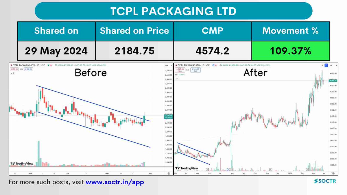MySoctr's tweet photo. #TcplPackaging 109.37% #Return 🚀 in 11 Months

Check #trending #chartpatterns on https://t.co/VWREpW0cKH
& "follow" @MySoctr

#nifty #nifty50 #investing #breakoutstocks #StocksInFocus #StocksToWatch #stocks #StocksToBuy #StocksToTrade #breakoutstock #stockmarketindia #StockMarket #trading #stockmarkets #Breakout #nse #stockideas #BO #sensex #Resistance #Volume #Trendline #Support #TrendlineResistance #TrendlineSupport #HorizontalResistance #HnS #Triangle #CnH #TcplLtd #TcplPackaging #chart #Profit #Gain