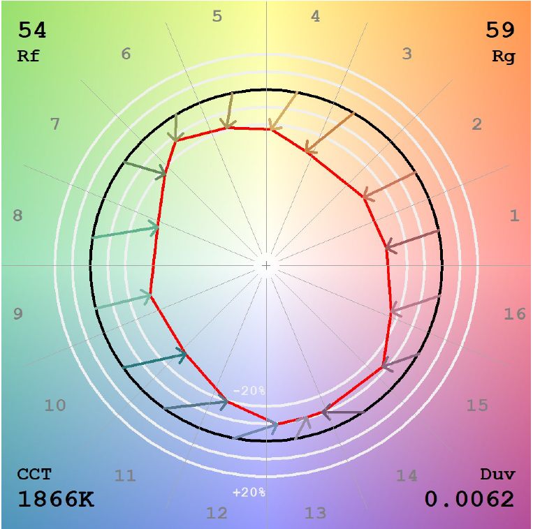 Aquí per exemple un LED de temperatura 1800K (taronja com els fanals amb làmpades de sodi). Mireu els cercles que indiquen la desviació de com fa que veiem els colors (cercle negre seria 0% desv.), i veureu com hi ha colors amb una dregradació de fins al 40% 👇