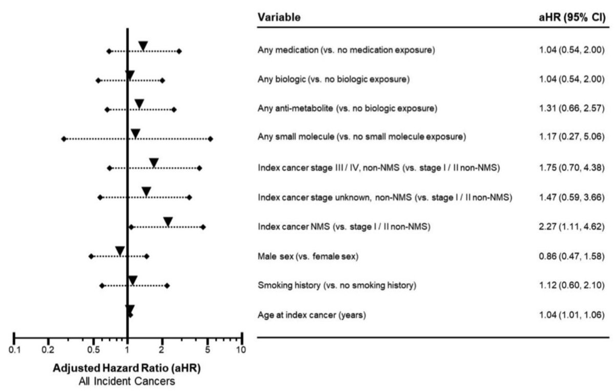 Keith Siau (@drkeithsiau) on Twitter photo Biologics and small molecules do not increase cancer risk in IBD, even in those with a history of cancer. Reassuring news for our IBD patients 👍💎
cghjournal.org/article/S1542-… Biologics and small molecules do not increase cancer risk in IBD, even in those with a history of cancer. Reassuring news for our IBD patients 👍💎
cghjournal.org/article/S1542-…