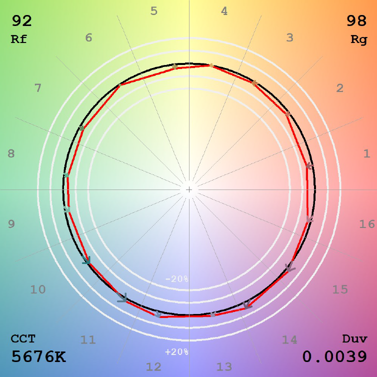 En canvi aquí us porto un LED de 5700K (tremendo pic de blau), especialment pensat per a filmacions i retransmisions TV. I com fa que veiem les coses aquest LED?...doncs si comproveu els cercles veureu que s'acosta moltíssim a la realitat. 👇