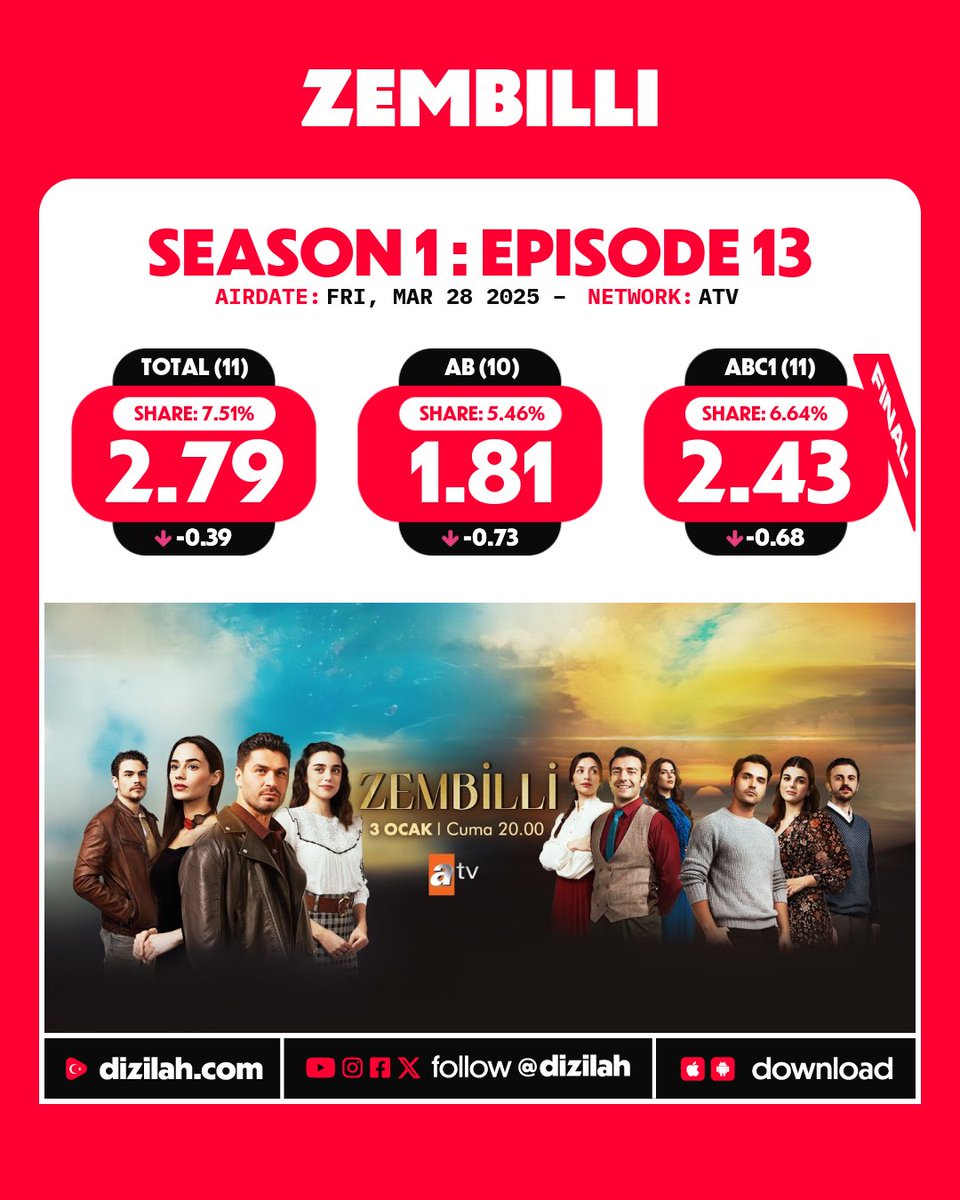 dizilah's tweet photo. 📈 Ratings: #Zembilli ends its run at ATV! https://t.co/FY1Kt3xJ9i