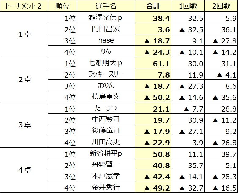 トナメ２が終了、いよいよベスト８まで来ました
選手も条件戦の連続で、疲労の色も出てきた方も…😅
次のトナメ３の各卓上位２名が明日の決勝へ進出となります！

明日12:00からの決勝はこちらのURLから！
youtube.com/live/rWlJ1XwGT…