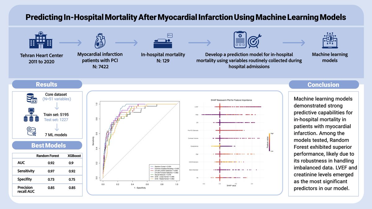 DastjerdiParham's tweet image. 📝 New paper published in Clinical Cardiology! 🎉

Our study applies 7 #MachineLearning models to predict in-hospital mortality in 7,422 AMI patients.

🔍 Random Forest topped the models with an AUC of 0.924
🫀 Key predictors: LVEF, glucose, creatinine, age