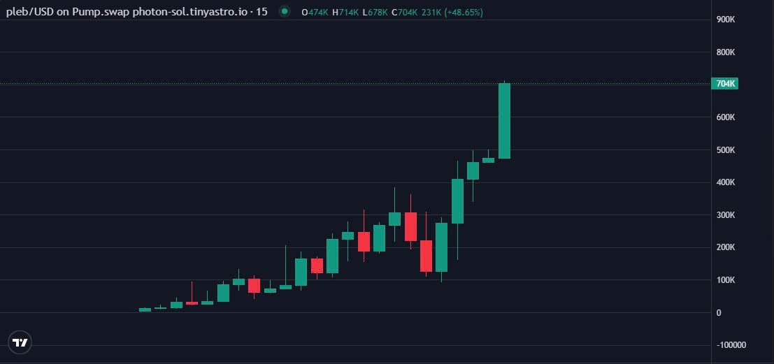 brucebanner883's tweet photo. 🏖Contact us to receive the earliest call
 🔗 https://t.co/JE5UEEuKhf
CA
6PaVHw2HR6ybTvPMXkLcGUF2A6Hiy857k8PQXkTnpump
UPDATE :    SOL    /   $pleb

Caller :       4k   -   ATH    704
                              
Done  :     176✖️   

#Solana #memecoin #murong #GIZA 
#pleb https://t.co/59s71HgzXm