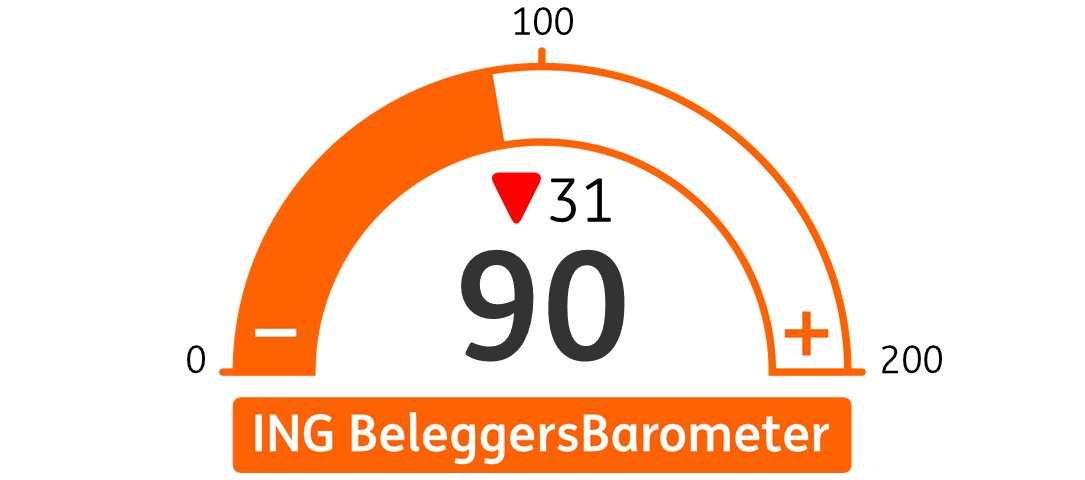 De ING BeleggersBarometer maakt deze maand een fikse duik naar een score van 91 punten. De index is sinds oktober 2023 niet zo laag geweest. nieuws.ing.nl/nl-NL/248419-i…