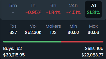 PantherQB19's tweet photo. $GOD trending 🔥 on Dextools 

Players have sunk a record amount this week (2,316,019) @KingOfDestinyIG bringing the webstore total amount for March to 6,148,127 

3M tokens were also released earlier this week for staking Epoch #2

All while ETH is nuking 

probably nothing 🤌⚡️