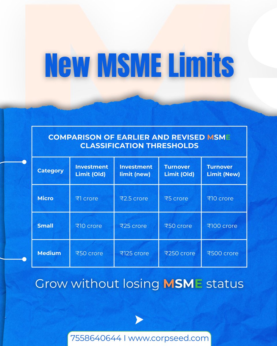 corpseed's tweet image. MSME Reforms 2025! 

Higher limits, bigger benefits! More businesses now qualify for loans, incentives &amp;amp; growth support. Check your eligibility now!

📞 Call us: 7558640644 
🌐 Visit: corpseed.com/service/msme-r…

#MSMEReforms #BusinessBoost #Corpseed #GrowWithMSME