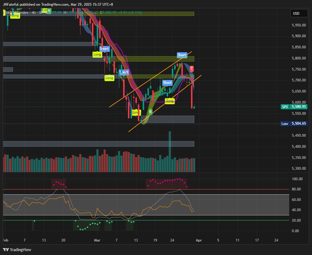jn_fateful's tweet photo. $SPX 🚨

Clear breakdown off a daily bearish flag pattern🐻

Next level would be 5504 for a reaction off the lows to see if bulls can step in 🐂

Sigh looks like we might be in for another rough few weeks until macroeconomic factors stablise 📉 https://t.co/AUSOs6utWa