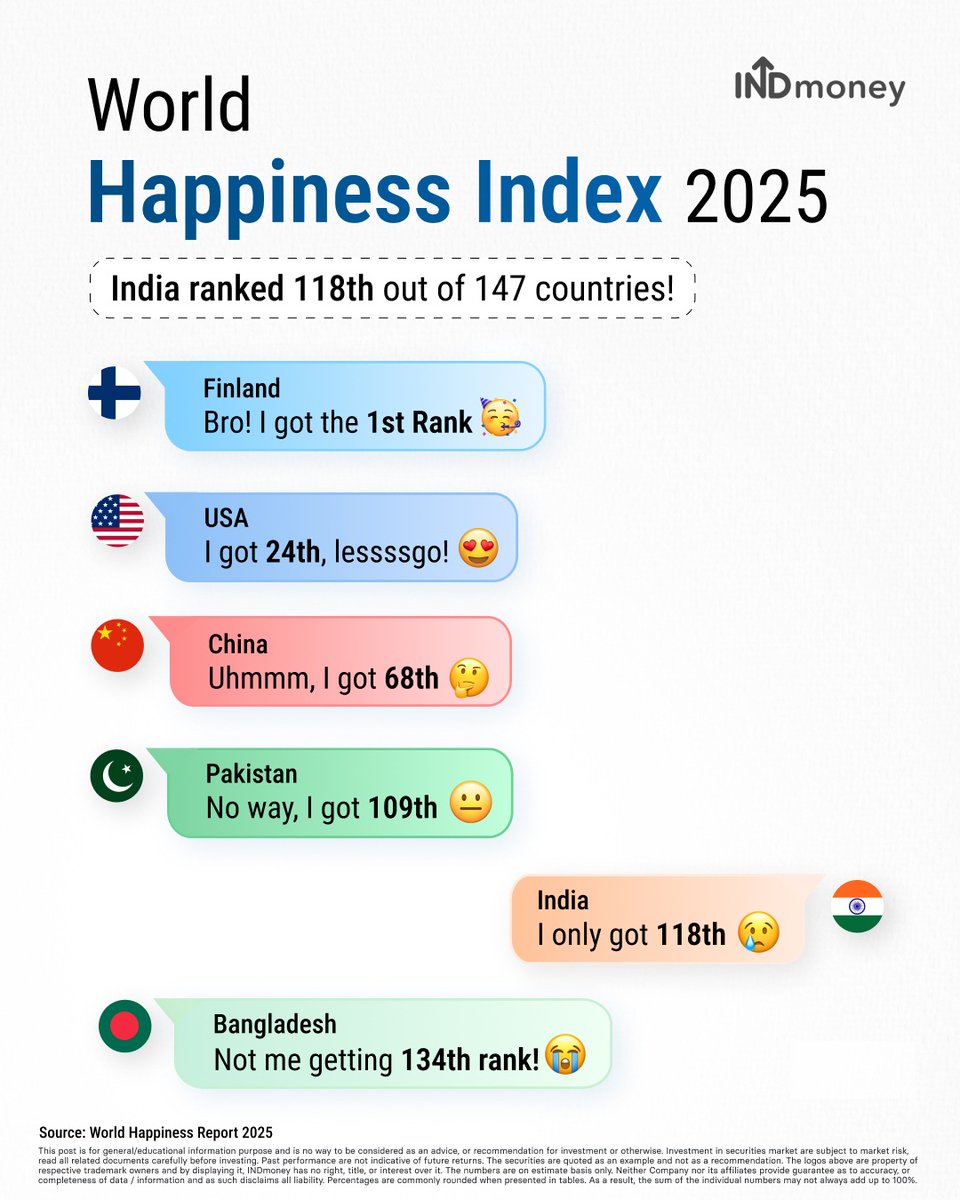 INDmoneyApp's tweet photo. India’s rank on the World Happiness Index - surprising or expected?

Tell us what you think! 👇 https://t.co/SBxeFC4sPd
